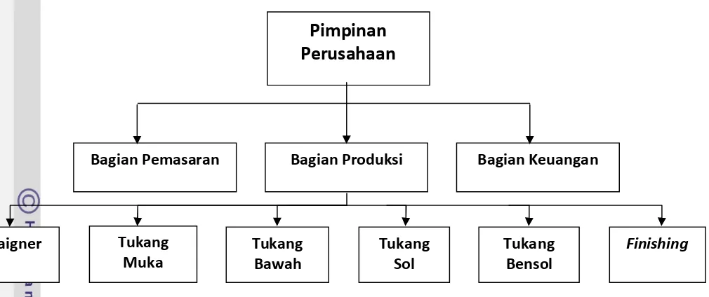 Gambar 2. Struktur organisasi UKM Galaksi 