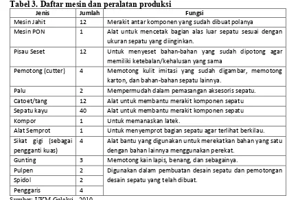 Tabel 3. Daftar mesin dan peralatan produksi 