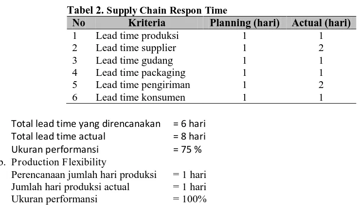 Tabel 2. Supply Chain Respon Time No Kriteria Planning (hari) 