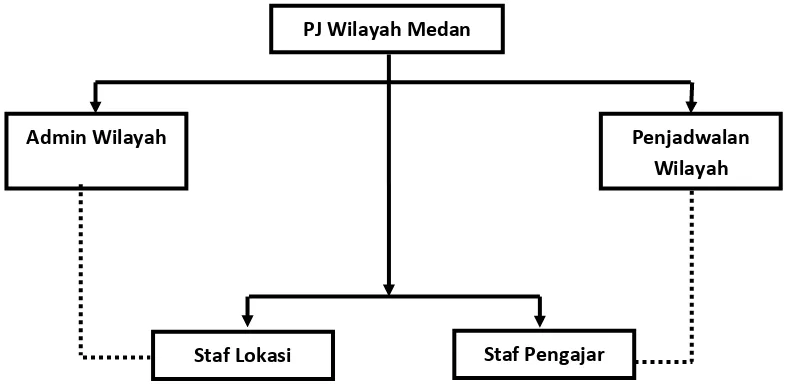 Gambar  4.1 Struktur Organisasi BKB Nurul Fikri Medan 