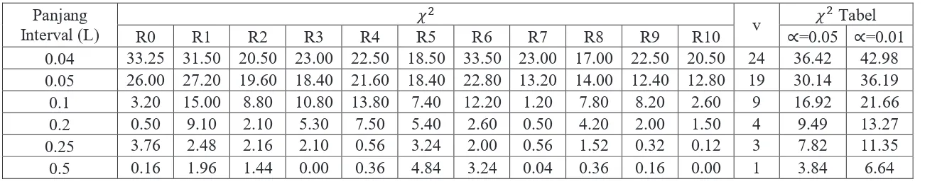 Tabel 3.1. Nilai �� dengan Panjang Interval (L) Bervariasi dengan Jumlah Bilangan Acak N=100 