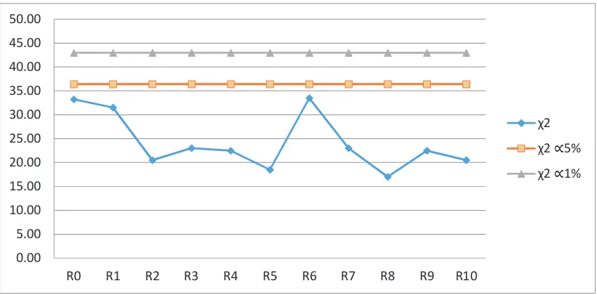 Gambar 3.3. Plot Perbandingan �� Dengan ��Tabel pada Panjang Interval 0.04 untuk N=100 