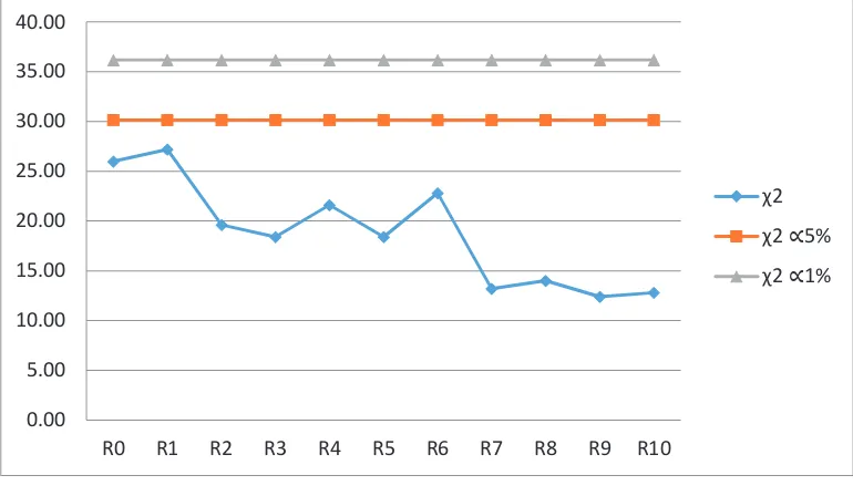 Gambar 3.4. Plot Perbandingan �� dengan ��Tabel pada Panjang Interval 0.05 