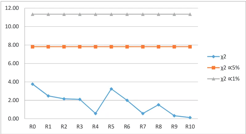Gambar 3.7. Plot Perbandingan �� dengan ��tabel pada Panjang Interval 0.25 