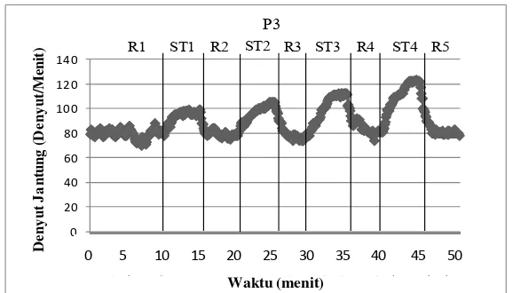 Gambar 14. Grafik hubungan antara HR terhadap waktu pada saat KST oleh P3 (Ket: R = rest/istirahat; ST = step test) 