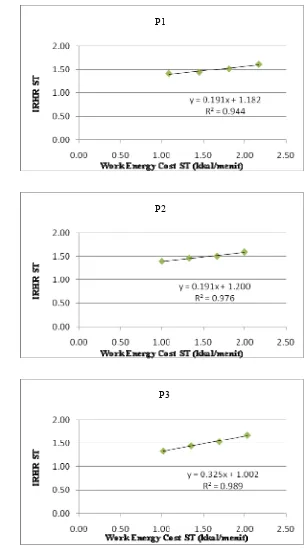 Gambar 15. Grafik korelasi IRHR dan WECST pada KST 