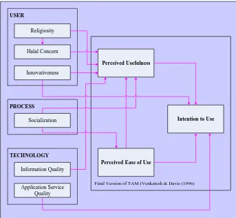 Gambar 1. Model Konseptual Penerimaan Teknologi HALAL MUI 