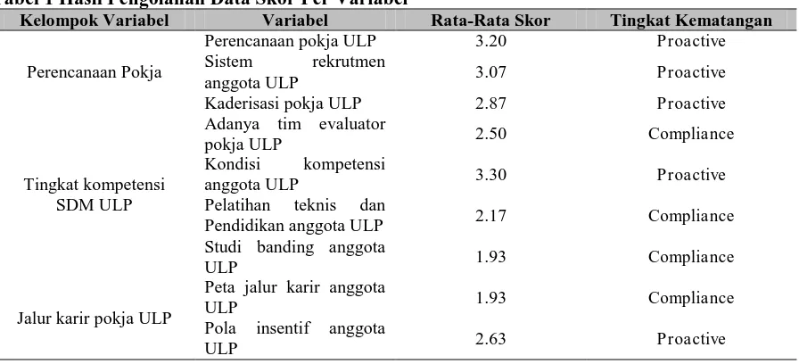Tabel 1 Hasil Pengolahan Data Skor Per Variabel Kelompok Variabel Variabel 