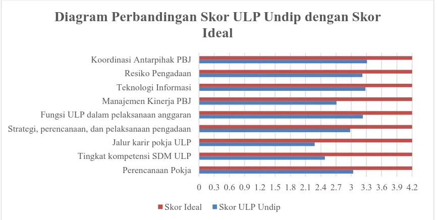 Gambar 2 Diagram Perbandingan Skor ULP Undip dengan Skor Ideal 