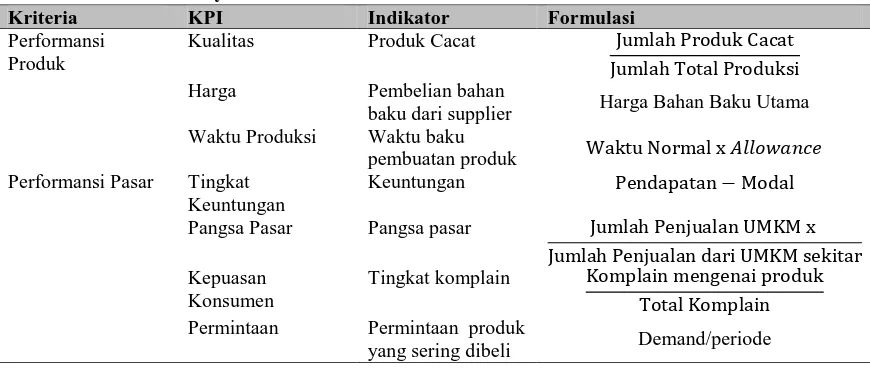 Tabel 2. Identifikasi Key Performance Indicator Kriteria KPI Indikator 