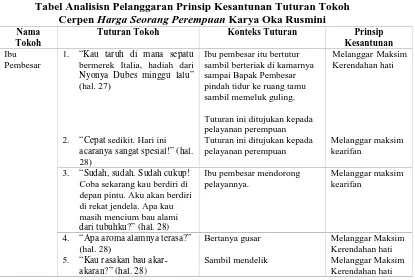 Tabel Analisisn Pelanggaran Prinsip Kesantunan Tuturan TokohCerpen Harga Seorang Perempuan Karya Oka Rusmini