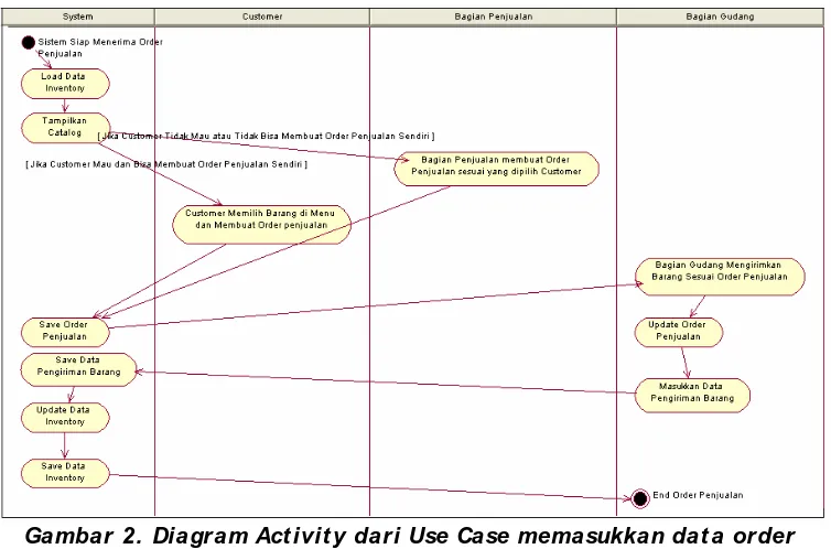 Gambar 2. Diagram Activity dari Use Case memasukkan data order penjualan 