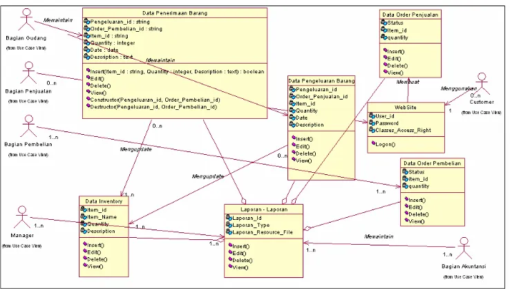 Gambar 4. Diagram Class Usaha Retail 