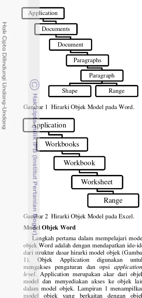 Gambar 1  Hirarki Objek Model pada Word. 