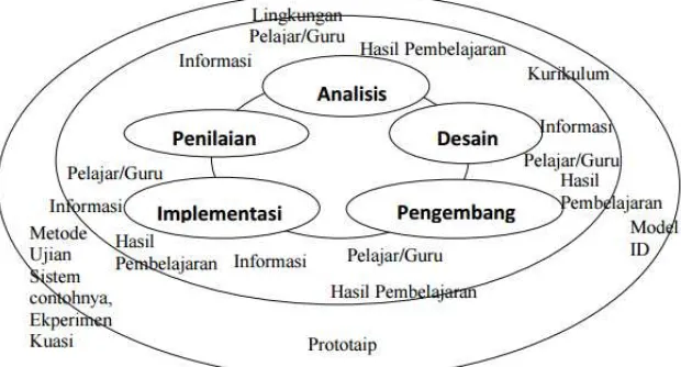 Gambar 3. 3 Model Siklus Hidup Menyeluruh (SHM): Pengembang Software   Multimedia dalam pendidikan oleh Munir(2012, hlm.107) 