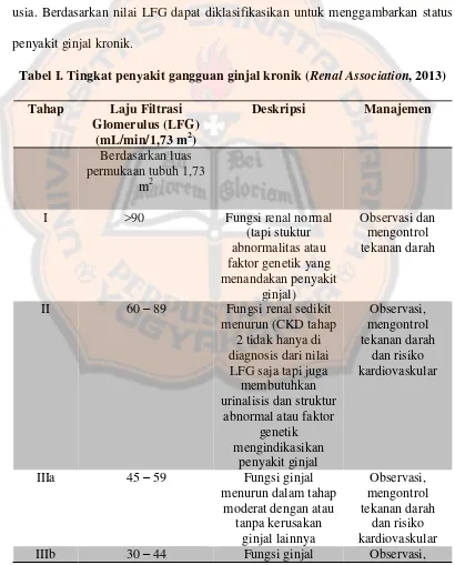 Tabel I. Tingkat penyakit gangguan ginjal kronik (Renal Association, 2013) 