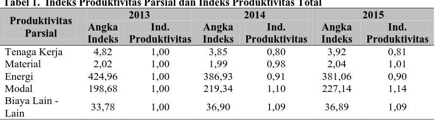Tabel 1.  Indeks Produktivitas Parsial dan Indeks Produktivitas Total Perhitungan indeks produktivitas ini terdiri dari perhitungan indeks produktivitas parsial 2013 2014 