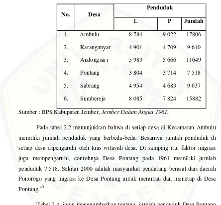 Tabel 2.4, ingin menggambarkan tentang, jumlah penduduk Desa Pontang 
