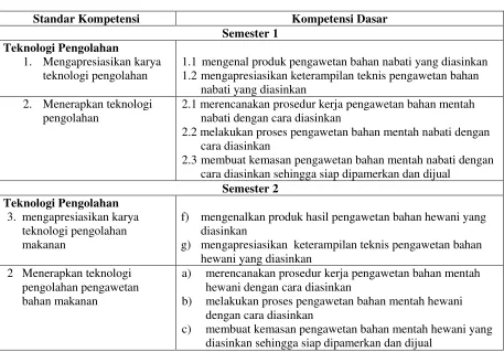 Tabel 22. Standar kompetensi dan kompetensi dasar muatan lokal pkk boga 