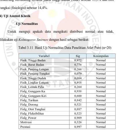 Tabel 3.11  Hasil Uji Normalitas Data Penelitian Atlet Putri (n=20)  