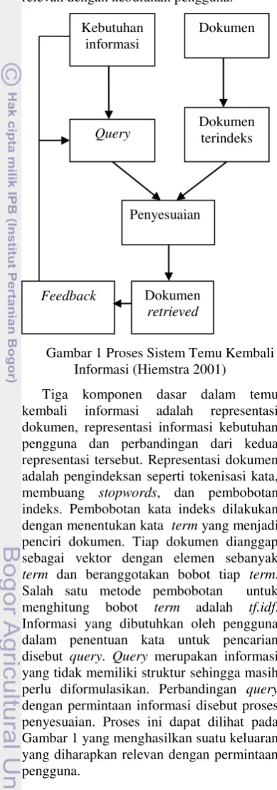 Gambar 1 Proses Sistem Temu Kembali 
