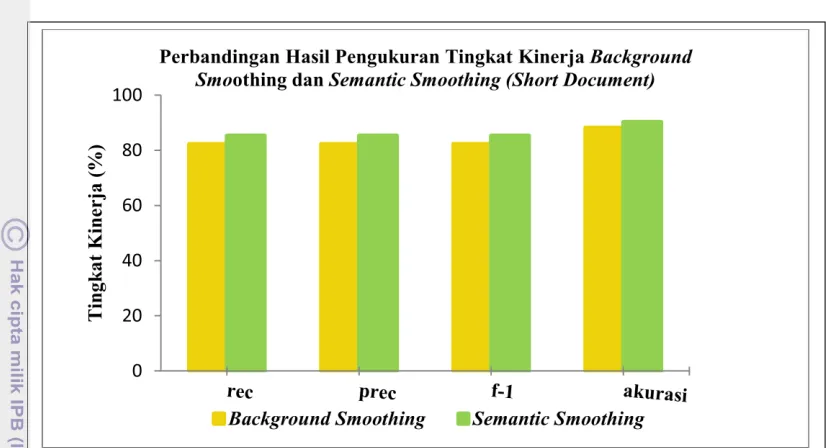 Gambar 4 Tingkat Kinerja Background dan Semantic Smoothing (Short Document) 