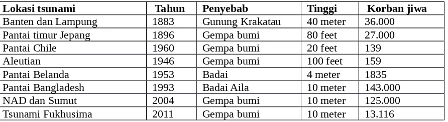 Tabel 1. Jumlah Korban Bencana Alam Tsunami 