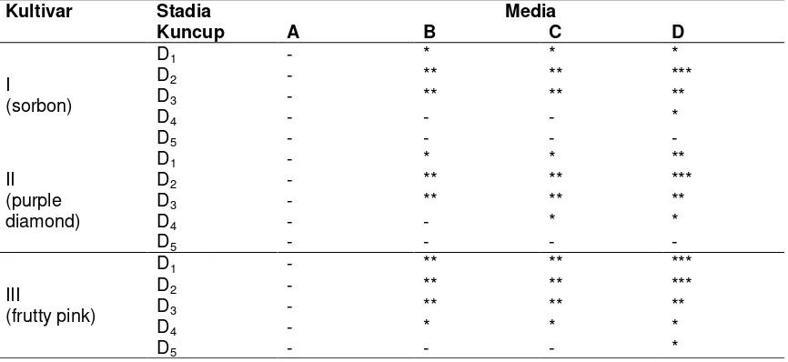 Tabel 1. Respon eksplan membentuk kalus yang terbentuk 2 MST (minggu setelah tanam) 
