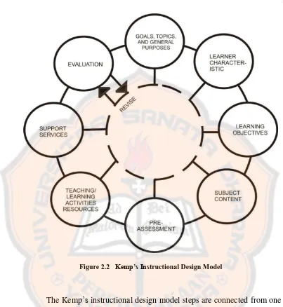 Figure 2.2   Kemp’s Instructional Design Model  