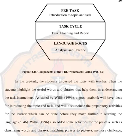 Figure 2.15 Components of the TBL framework (Willis 1996: 52) 