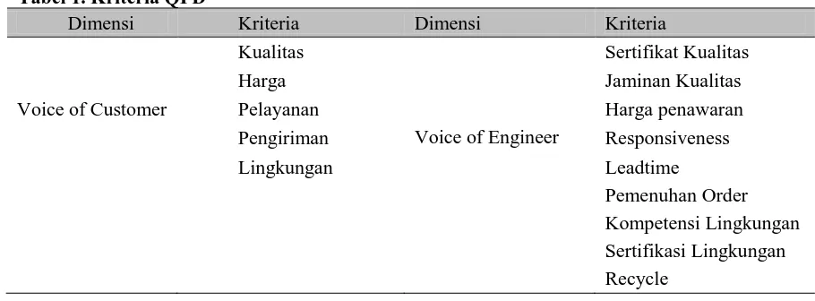 Tabel 1. Kriteria QFD  Dimensi 