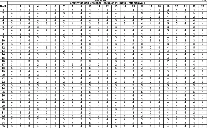 Tabel 4.5Efektivitas dan Efisiensi Penjualan PT Indta Pratamajaya 1
