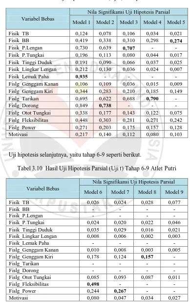 Tabel 3.9   Hasil Uji Hipotesis Parsial (Uji t) Tahap 1-5 Atlet Putri 