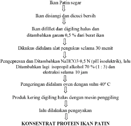 Gambar 1-3.Penilaian organoleptik 