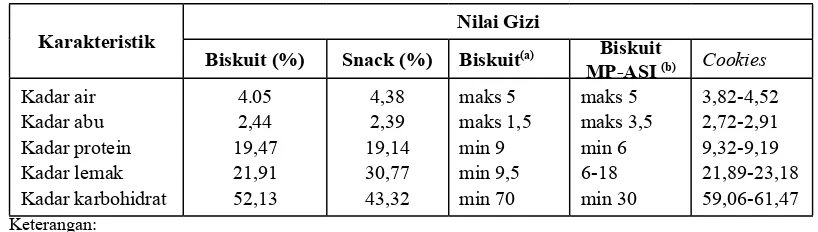 Tabel 3 Nilai gizi biskuit dan snack 