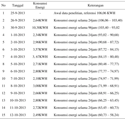 Tabel 2. Hasil Pendataan Setelah Menggunakan Sel Surya (10 – 2 - 2014) 