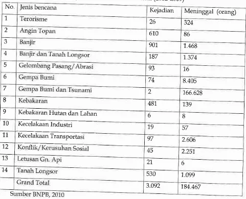 Tabel Jenis dan Jumlah Kejadian Bencana di Indonesia (2002_ZO0g)