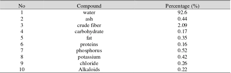Table 2. Chemical Ingredients Fresh Water Hyacinth (Anonymous, 1952) 