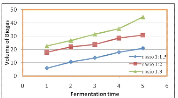 Figure 3. Correlation between fermentation time and the volume of biogas 