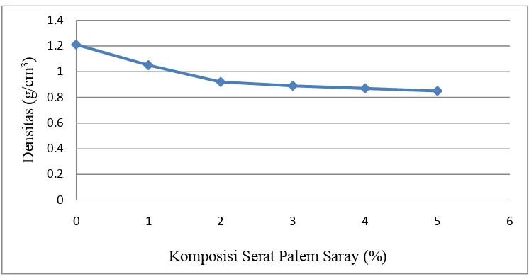 Grafik 4.1 Hubungan antara densitas vs komposisi serat palem saray