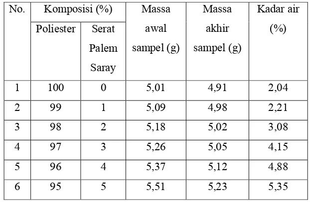 Tabel 4.3 Hasil Pengujian Kadar Air Komposit Serat Palem Saray-Poliester
