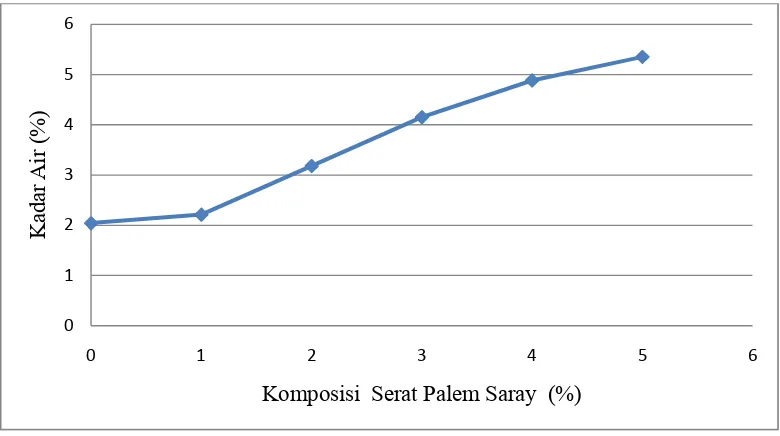 Grafik 4.3 Hubungan antara kadar air vs komposisi serat palem saray