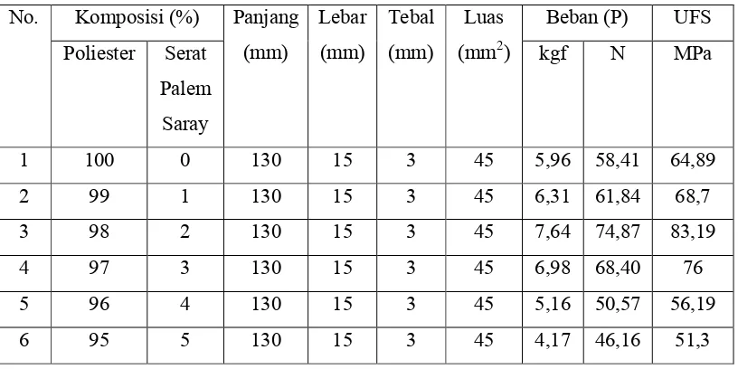 Tabel 4.4  Hasil Pengujian Kuat Lentur Komposit Serat Palem Saray-Poliester