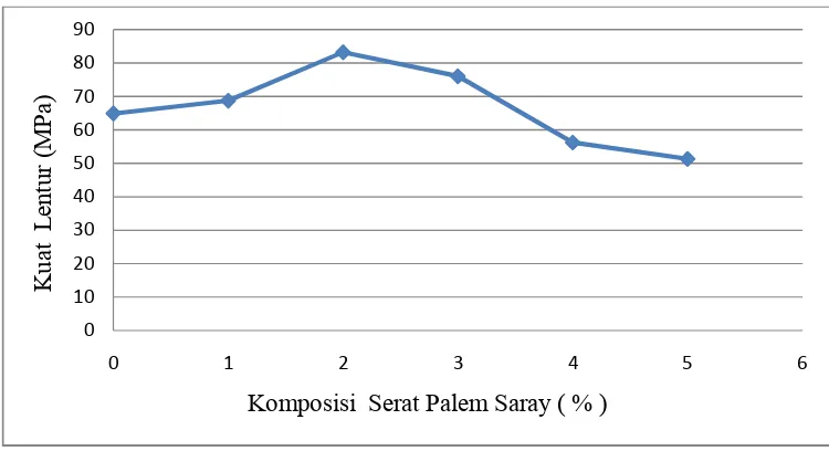 Grafik 4.4 Hubungan antara kuat lentur vs komposisi serat palem saray