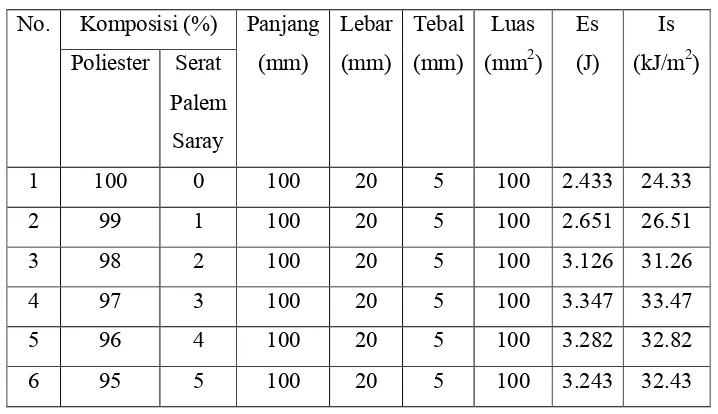 Tabel 4.5 Hasil Pengujian Kuat ImpakKomposit Serat Palem Saray-Poliester