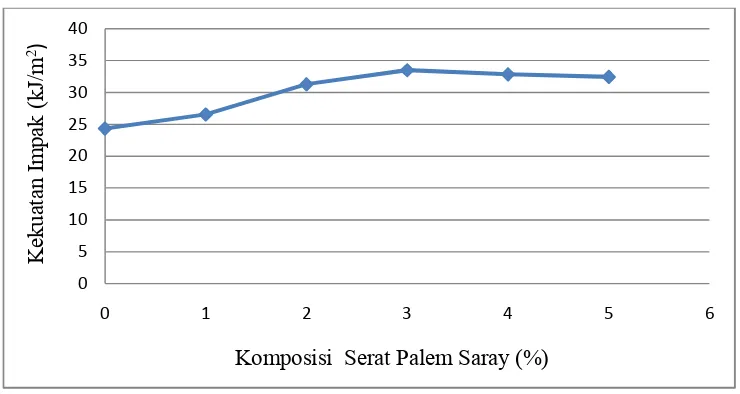 Grafik 4.5 Hubungan antara kuat impak vs komposisi serat palem saray