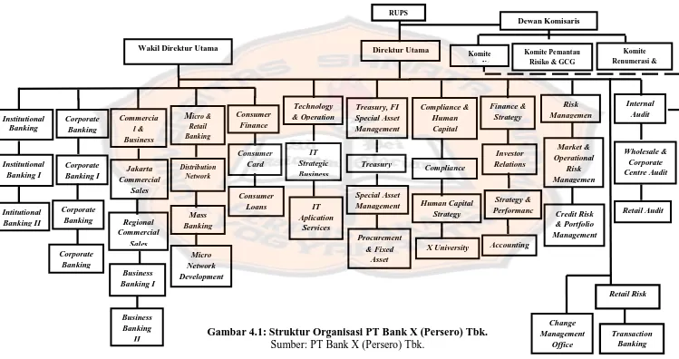 Gambar 4.1: Struktur Organisasi PT Bank X (Persero) Tbk.  Sumber: PT Bank X (Persero) Tbk.