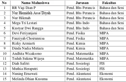 Tabel 1. Daftar Nama Mahasiswa PPL di SMA N 2 Sleman 