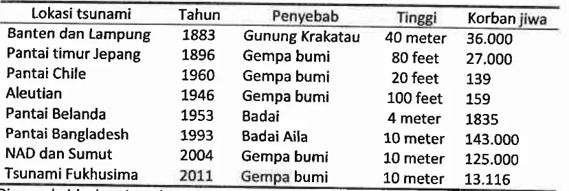 Tabel 1. Jumlah Korban Bencana Alam Tsunami