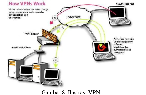Gambar 8  Ilustrasi VPN   